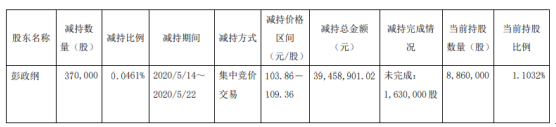 恒生电子股东彭政纲减持37万股 套现约3945.89万元