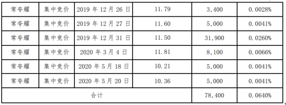 华凯创意股东常夸耀减持7.84万股 套现约90.16万元