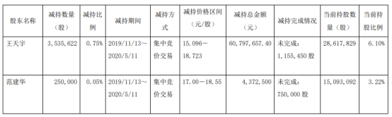 鼎信通讯2名股东合计减持378.56万股 套现约6517.02万元