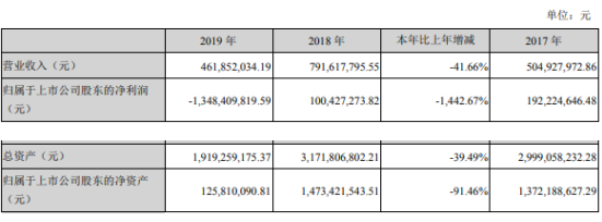 众应互联2019年亏损13.48亿由盈转亏 董事长薪酬4万