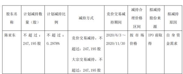 丰山集团股东陈亚东拟减持股份 预计减持不超总股本0.3%