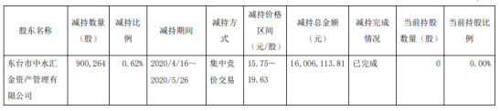 恒润股份股东中水汇金减持90.03万股 套现约1600.61万元