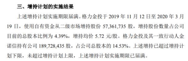 长园集团股东格力金投增持5736.17万股 耗资约3.28亿元