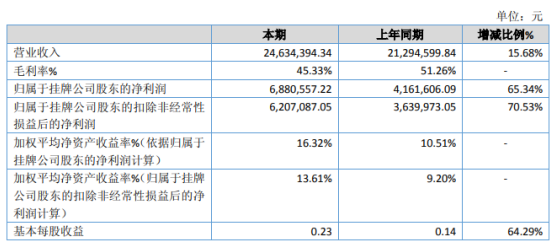 慧达通信2019年净利688.06万增长65.34% 收到政府上市补助