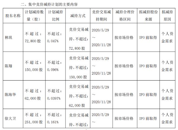 宁水集团4名股东拟减持股份53.58万股 预计减持不超总股本0.3437%