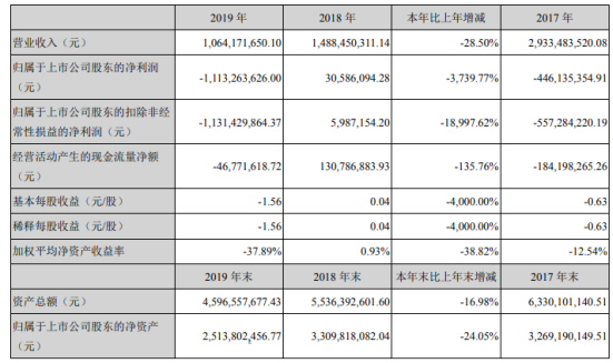恒泰艾普2019年亏损11.13亿由盈转亏 董事长薪酬34.14万