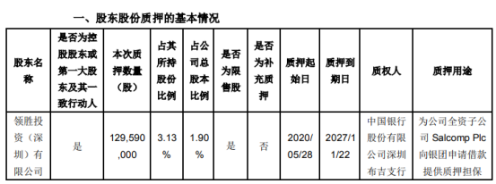 领益智造股东领胜投资质押1.3亿股 用于质押担保