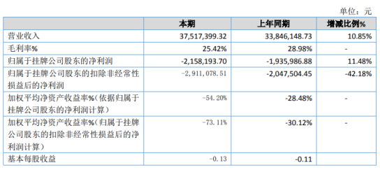 弘陆股份2019年亏损215.82万亏损增加 毛利率本期较上期下降