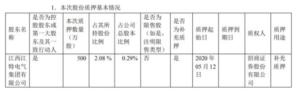 *ST江特股东质押500万股 用于补充质押