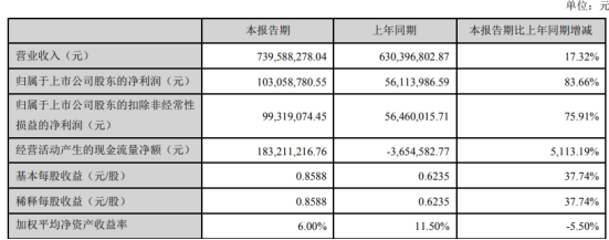 小熊电器2020年一季度净利1.03亿增长83.66% 收到的政府补助所致