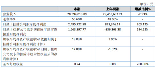 联网科技2019年净利249.57万增长203.12% 研发费用减少