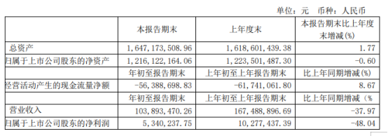 上海沪工2020年第一季度净利534.02万下滑48.04% 复工推迟导致销售收入减少