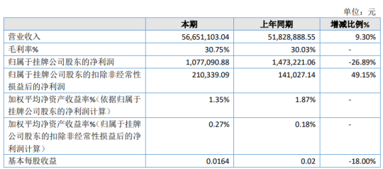 格特隆2019年净利107.71万下滑26.89% 办公费用和租赁费用增长