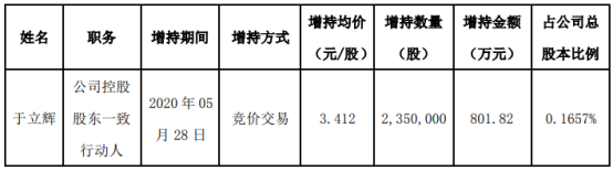 沧州明珠股东于立辉增持235万股 耗资约801.82万元