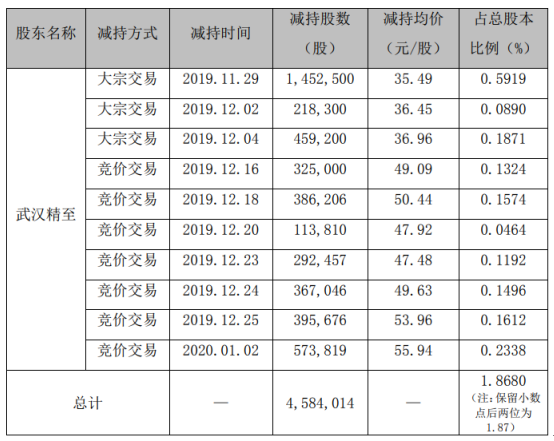 精测电子股东武汉精至减持458.4万股 套现约1.63亿元