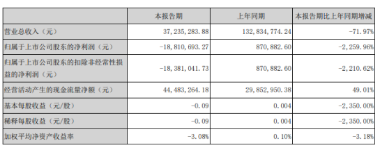 金刚玻璃2020年一季度亏损1881.07万由盈转亏 各业务板块订单减少