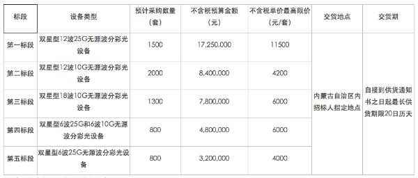 内蒙古移动无源波分复用设备集采结果出炉：金信诺、特发信息等入围