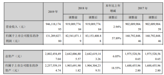 三力士2019年净利1.31亿增长57.89% 毛利率增加