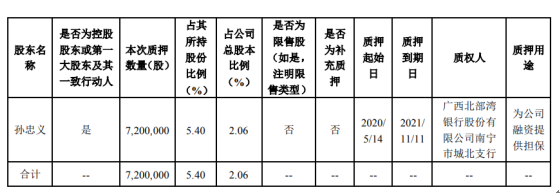 百洋股份股东孙忠义质押720万股 用于为公司融资提供担保