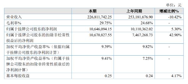 蓝贝股份净利1064.61万同比增加5.30% 销售量逐步增加