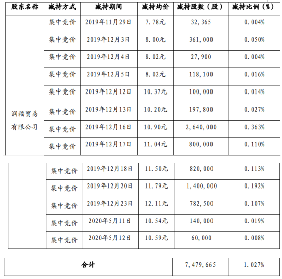 苏州固锝股东润福贸易减持747.97万股 套现约8152.83万元