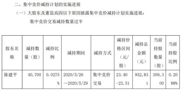 新宏泰2名副总经理合计减持29万股 套现合计约708万元