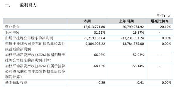 盈嘉科技2019年亏损921.92万亏损减少 利润亏损减少