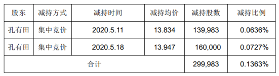 苏奥传感股东孔有田减持30万股 套现约418.39万元