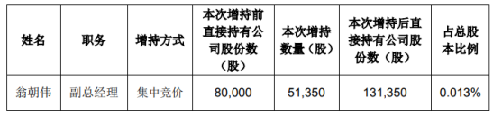 朗新科技股东翁朝伟增持5.14万股 耗资约85.5万元