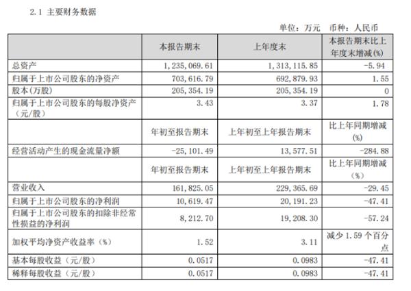 隆鑫通用第一季度盈利1.06亿同比下滑47.41% 出口营收同比减少