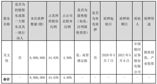 高澜股份股东吴文伟质押890万股 用于股权投资、产业投资