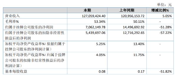 「道尔智控」道尔智控2019年净利706.21万同比减少51.28% 营业总成本增加