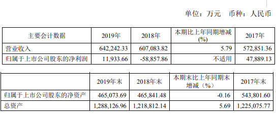 科达洁能2019年净利1.19亿扭亏为盈 董事长薪酬150万