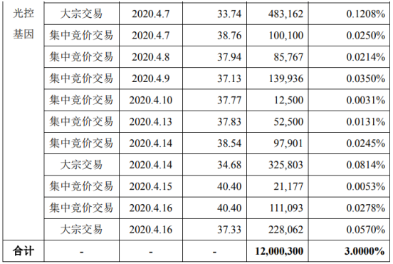宇信科技2名股东合计减持1200.03万股 套现约4.46亿元