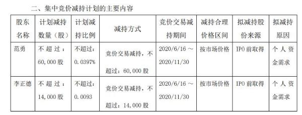 正川股份董事及监事拟减持股份 预计合计减持不超总股本0.05%