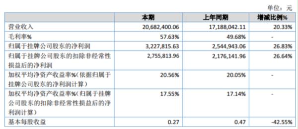 集恩图造2019年净利322.78万增长26.83% 产品及服务成熟度提升