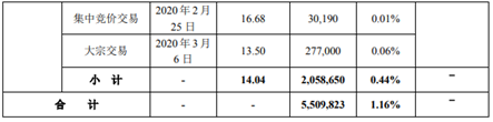华阳集团股东中山中科及中科白云合计减持550.98万股 减持套现7742.69万