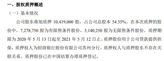 华育智能股东蒋旭质押1041.9万股 用于为公司贷款提供担保