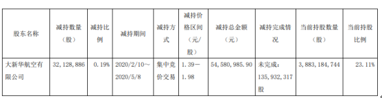 海航控股股东大新华航空减持3212.89万股 套现约5458.1万元
