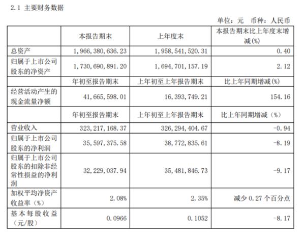 畅联股份第一季度盈利3559.74万同比下滑8.19% 政府补助减少