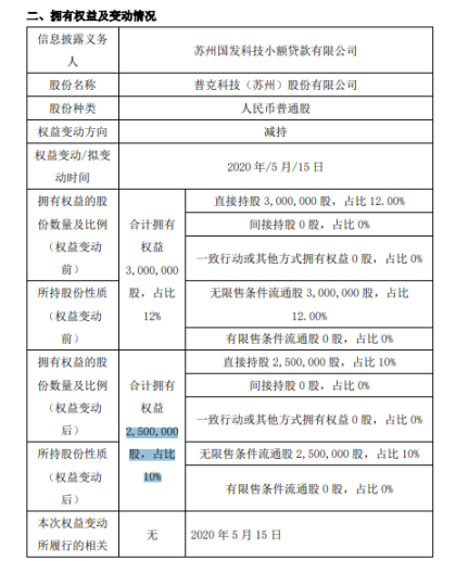 普克科技股东国发科技减持50万股 减持后持股占比10%