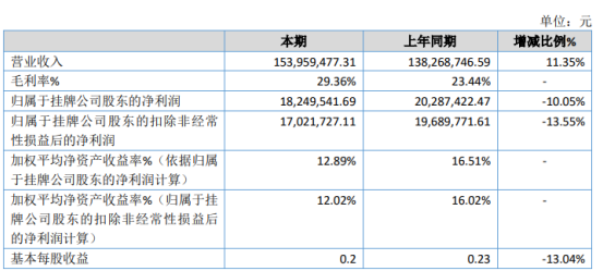 同兴股份2019年净利1824.95万下滑10.05% 研发投入加大