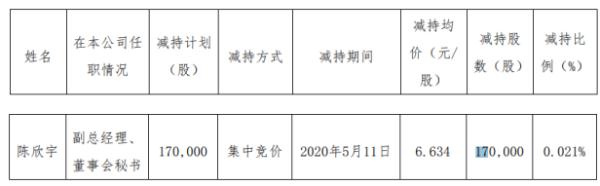 赛为智能股东陈欣宇减持17万股 套现约112.78万元