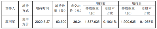 乐普医疗股东郭同军增持6.36万股 耗资约230.49万元