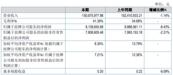 紫越科技2019年净利813.97万下滑8.43% 管理费用增加