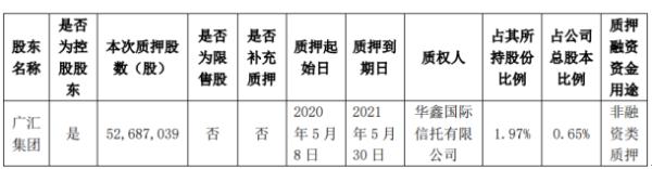 广汇汽车股东广汇集团质押5268.7万股 用于非融资类质押