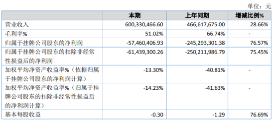 海鑫科金2019年亏损5746.04万亏损减少 销售费用和研发费用大幅下降
