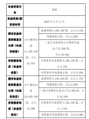 大自然股东苏投宏睿减持116万股 持股降至25%