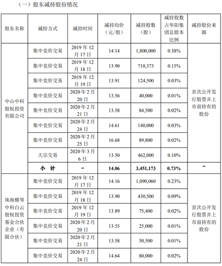 华阳集团股东中山中科及中科白云合计减持550.98万股 减持套现7742.69万