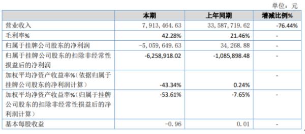 颐泰智能2019年亏损505.96万由盈转亏 节能产品设备销售收入大幅降低